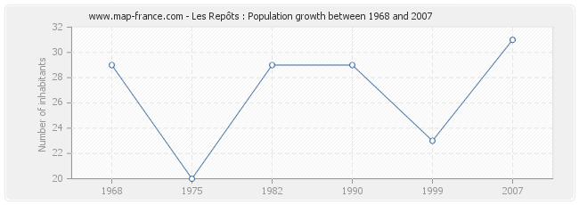 Population Les Repôts